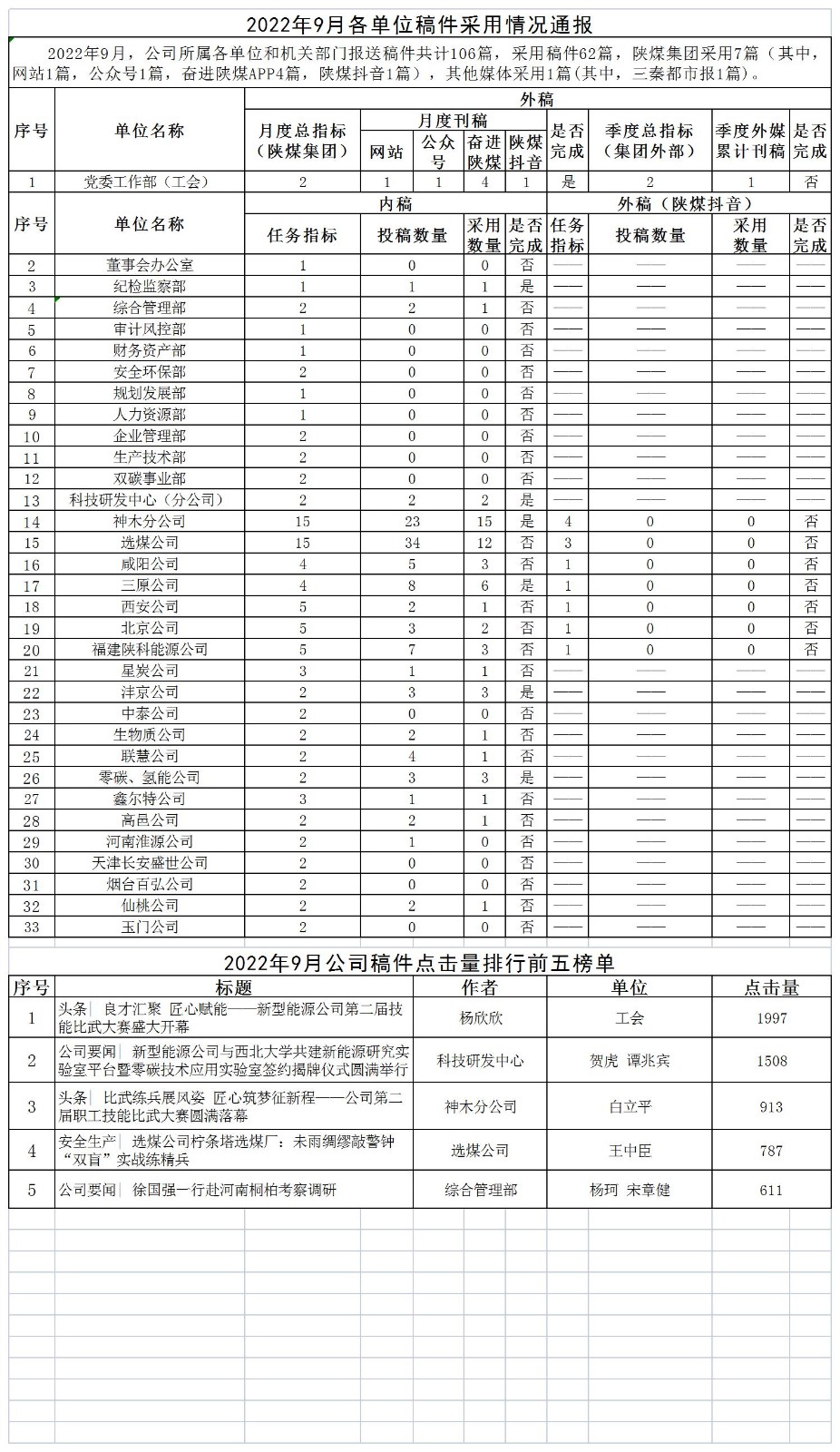 2022年9月各單位稿件采用情況通報.jpg 2022年9月各單位稿件采用情況通報.jpg