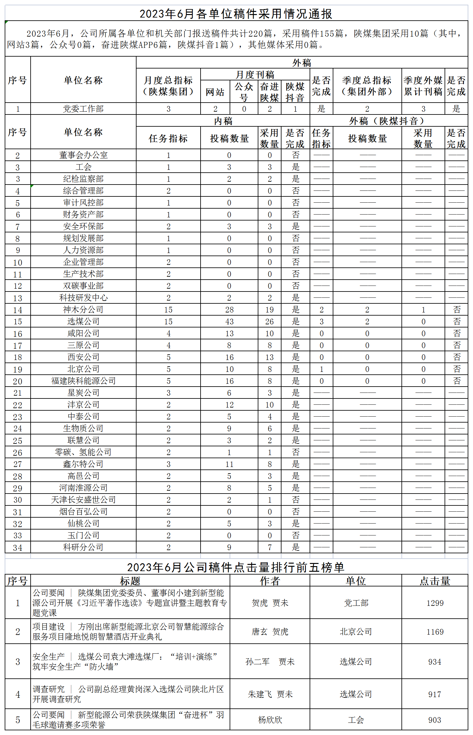 2023年6月各單位稿件采用情況通報(bào) - 副本_Sheet1.png 2023年6月各單位稿件采用情況通報(bào) - 副本_Sheet1.png