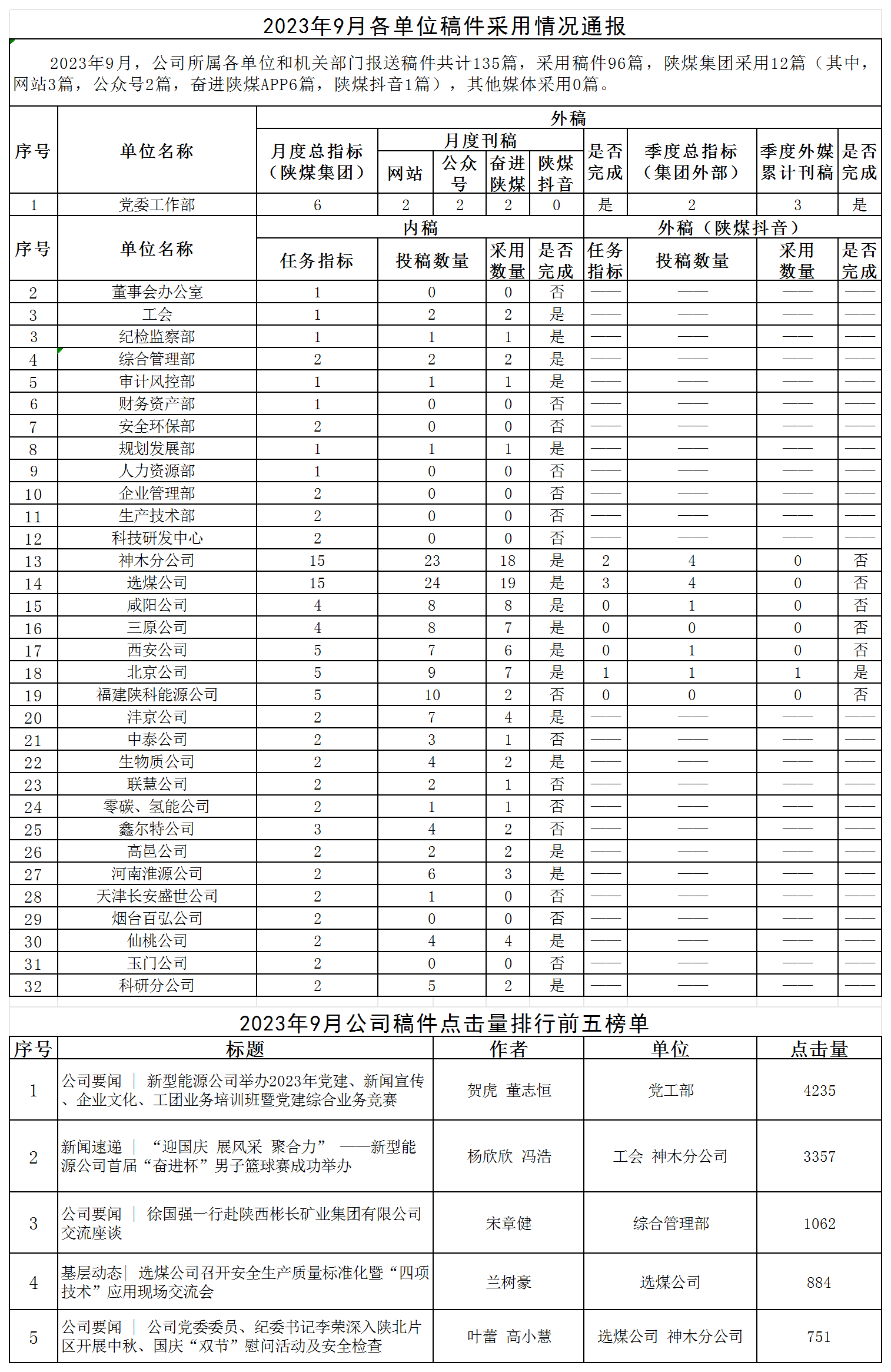 2023年9月各單位稿件采用情況通報_Sheet1.png