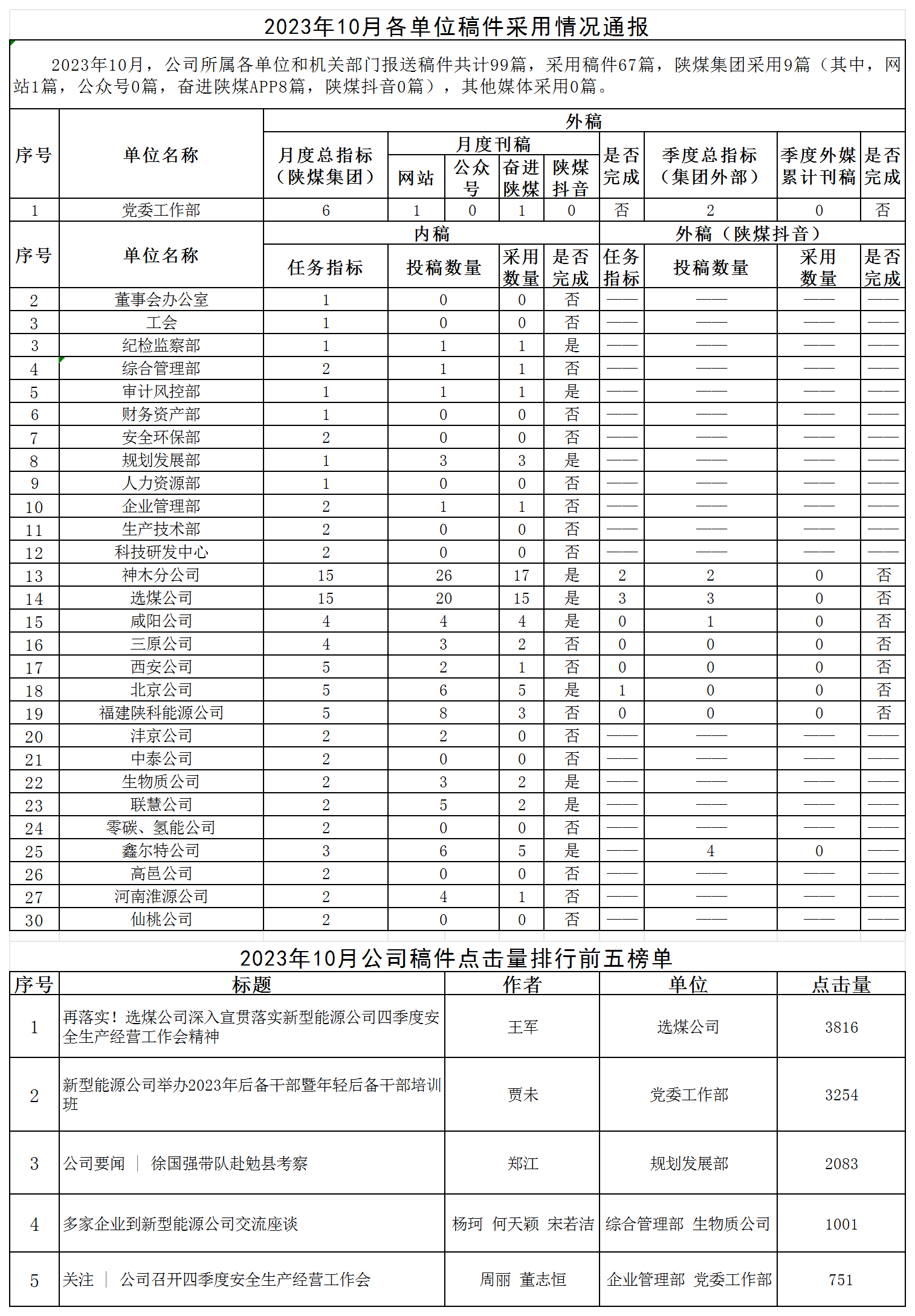 2023年10月各單位稿件采用情況通報(bào).png 2023年10月各單位稿件采用情況通報(bào).png