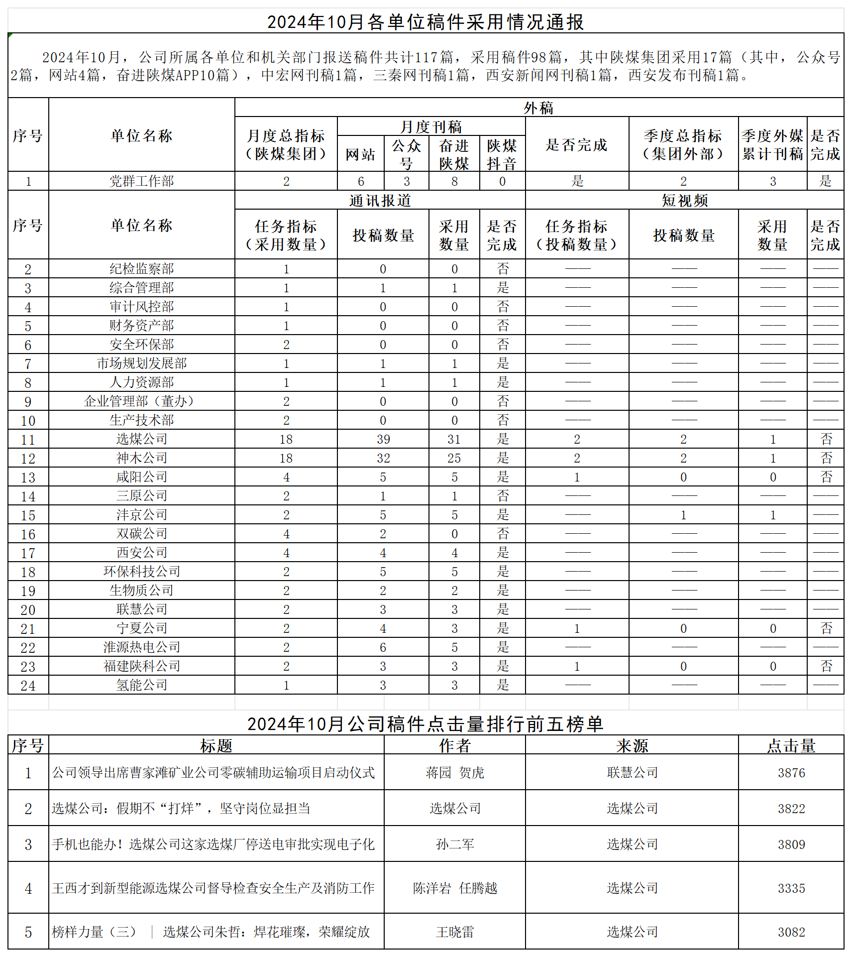111731305223469524.png 2024年10月各單位稿件采用情況通報_Sheet1.png