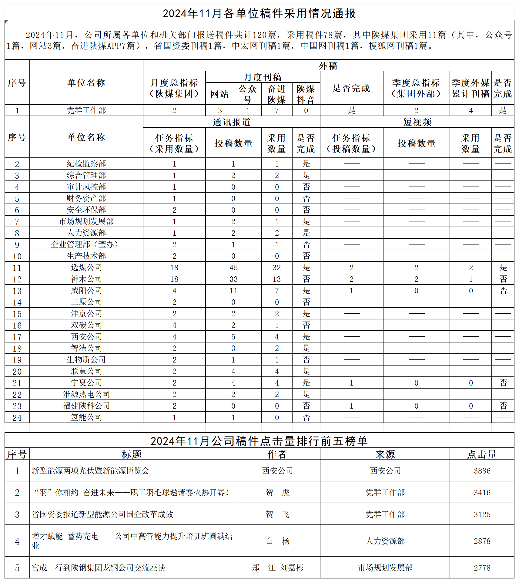101733803401667076.png 2024年11月各單位稿件采用情況通報(bào) - 副本_Sheet1(1).png